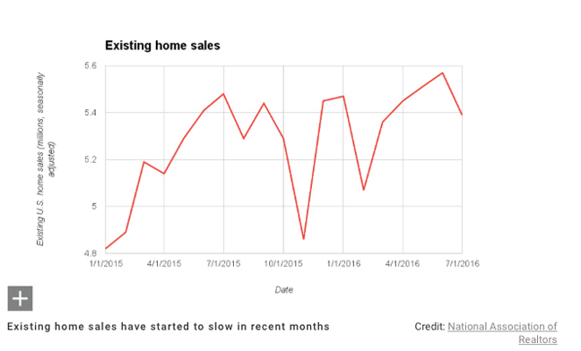 Existing home sales