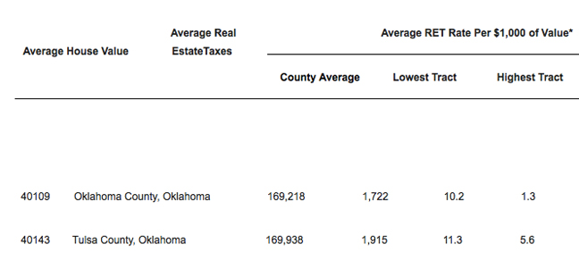 Oklahoma Property taxes